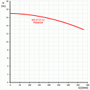 Kalov erpadlo WQ 15-15-2,2 Premium (400V)